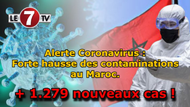 Photo of Alerte Coronavirus : Forte hausse des contaminations au Maroc, 1.279 nouveaux cas !