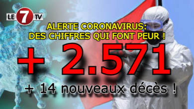 Photo of Alerte Coronavirus : 2.571 nouveaux cas et 14 décès au Maroc. Des chiffres qui font peur !