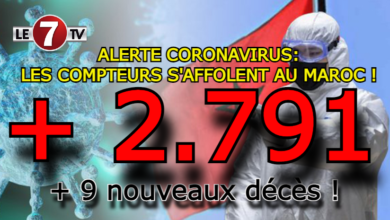 Photo of ALERTE CORONAVIRUS : LES CHIFFRES S’AFFOLENT AU MAROC, 2.791 NOUVEAUX CAS !