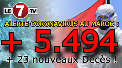 Photo of ALERTE CORONAVIRUS AU MAROC : 5.494 NOUVEAUX CAS EN 24H…UN RECONFINEMENT N’EST PLUS EXCLU !