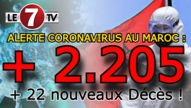 Photo of ALERTE CONONAVIRUS: 2.205 NOUVEAUX CAS ET 22 DÉCÈS AU MAROC !