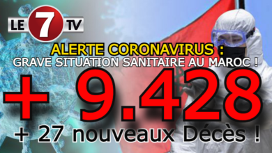 Photo of ALERTE CORONAVIRUS: GRAVE SITUATION SANITAIRE AU MAROC 9.428 NOUVEAUX CAS et 27 DÉCÈS EN 24 HEURES !