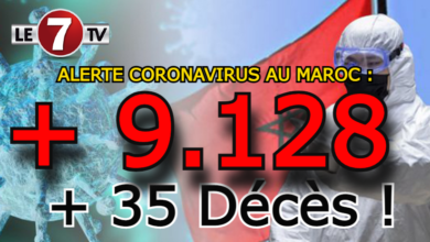 Photo of ALERTE CORONAVIRUS AU MAROC: 9.128 NOUVEAUX CAS ET POUR LA PREMIERE FOIS, 35 DÉCÈS EN 24 HEURES ! 