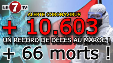 Photo of ALERTE CORONAVIRUS : 10.603 NOUVEAUX CAS ET 66 DÉCÈS…RECORDS DE CONTAMINATIONS ET DE MORTS BATTUS AU MAROC !