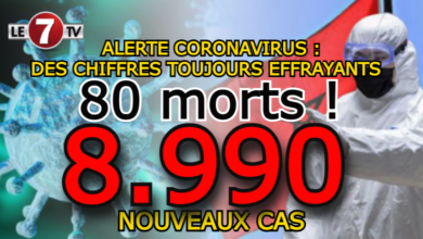 Photo of ALERTE CORONAVIRUS: DES CHIFFRES TOUJOURS EFFRAYANTS 8.990 NOUVEAUX CAS ET 80 MORTS !