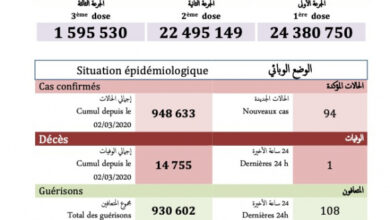 Photo of Bilan épidémiologique durant ces 24 heures au Maroc