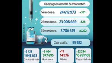 Photo of Covid-19: Voici le bilan épidémiologique de ce 16/01/2022