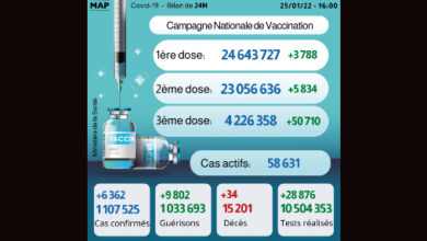 Photo of Covid-19: 6.362 nouveaux cas, plus de 4,2 millions de personnes ont reçu trois doses du vaccin
