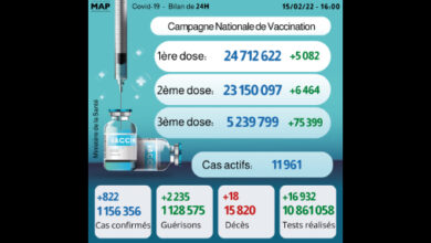 Photo of Maroc/Covid-19: Le bilan épidémiologique confirme une baisse pour ce 15 février