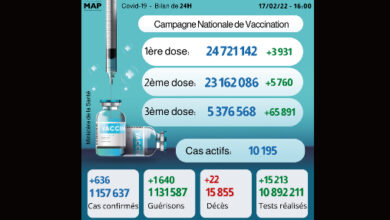 Photo of Covid-19: Voici le bilan épidémiologique de ce jeudi 17 février 2022