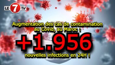 Photo of Alerte Covid : Près de 2000 nouveaux cas enregistrés au Maroc en 24h !