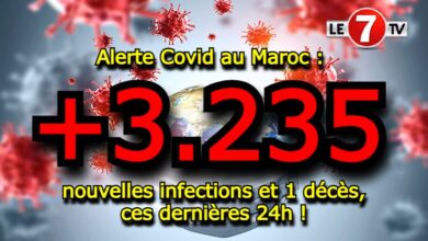 Photo of Alerte Covid au Maroc : 3.235 nouvelles infections et 1 décès, ces dernières 24h !