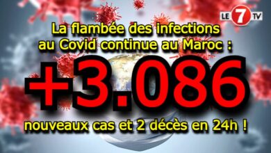 Photo of La flambée des infections au Covid continue au Maroc:  3086 nouveaux cas et 2 décès en 24h !