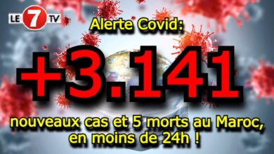 Photo of Alerte Covid: 3.141 nouveaux cas et 5 morts au Maroc, en moins de 24h ! 