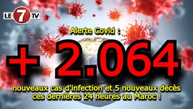 Photo of Alerte Covid : 2.064 nouveaux cas d’infection et 5 nouveaux décès ces dernières 24 heures au Maroc !