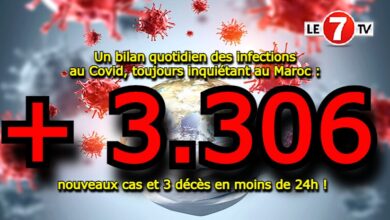 Photo of Un bilan quotidien des infections au Covid, toujours inquiétant au Maroc : 3.306 nouveaux cas et 3 décès en moins de 24h ! 