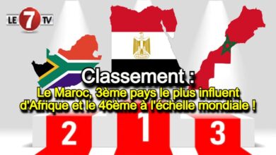 Photo of Classement : Le Maroc, 3ème pays le plus influent d’Afrique et le 46ème à l’échelle mondiale !