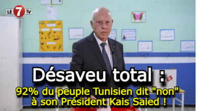 Photo of Désaveu total : 92% du peuple Tunisien dit non à son Président Kais Saied !