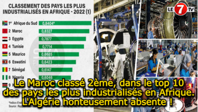 Photo of Le Maroc classé 2ème, dans le top 10 des pays les plus industrialisés en Afrique…L’Algérie honteusement absente ! 