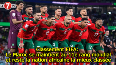 Photo of Classement FIFA: Le Maroc se maintient au 11e rang mondial et reste la nation africaine la mieux classée